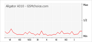 Traçar mudanças de populariedade do telemóvel Aligator A310