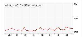 Диаграмма изменений популярности телефона Aligator A310