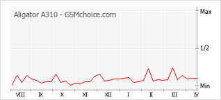 手机声望改变图表 Aligator A310