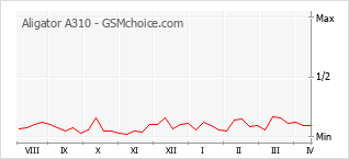 手機聲望改變圖表 Aligator A310