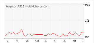 Gráfico de los cambios de popularidad Aligator A311