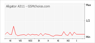 Grafico di modifiche della popolarità del telefono cellulare Aligator A311