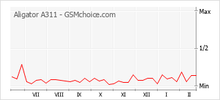 Populariteit van de telefoon: diagram Aligator A311