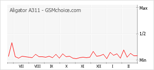 Traçar mudanças de populariedade do telemóvel Aligator A311