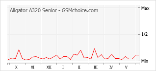 Grafico di modifiche della popolarità del telefono cellulare Aligator A320 Senior