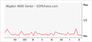 Diagramm der Poplularitätveränderungen von Aligator A680 Senior