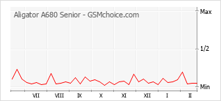 Grafico di modifiche della popolarità del telefono cellulare Aligator A680 Senior