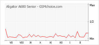 Populariteit van de telefoon: diagram Aligator A680 Senior