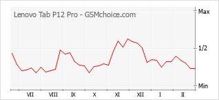 Diagramm der Poplularitätveränderungen von Lenovo Tab P12 Pro