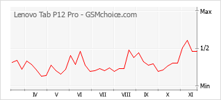 Grafico di modifiche della popolarità del telefono cellulare Lenovo Tab P12 Pro