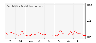 Diagramm der Poplularitätveränderungen von Zen M88
