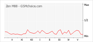Popularity chart of Zen M88