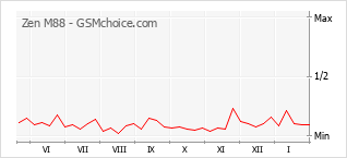 Gráfico de los cambios de popularidad Zen M88