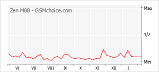 Grafico di modifiche della popolarità del telefono cellulare Zen M88