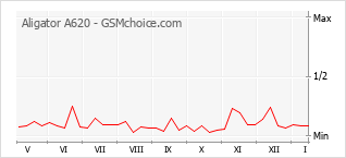 Gráfico de los cambios de popularidad Aligator A620