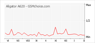 Le graphique de popularité de Aligator A620