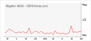 Grafico di modifiche della popolarità del telefono cellulare Aligator A620