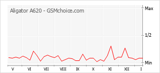 Populariteit van de telefoon: diagram Aligator A620