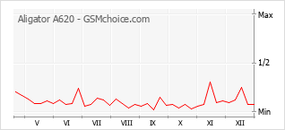 Traçar mudanças de populariedade do telemóvel Aligator A620