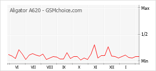 Диаграмма изменений популярности телефона Aligator A620
