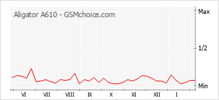 Diagramm der Poplularitätveränderungen von Aligator A610