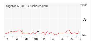 Le graphique de popularité de Aligator A610
