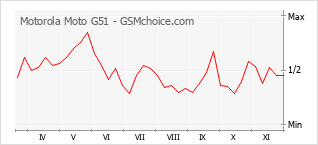 Traçar mudanças de populariedade do telemóvel Motorola Moto G51