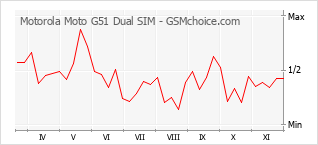 Grafico di modifiche della popolarità del telefono cellulare Motorola Moto G51 Dual SIM