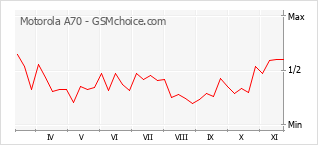 Popularity chart of Motorola A70