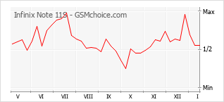 Diagramm der Poplularitätveränderungen von Infinix Note 11S