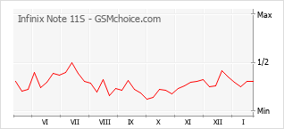 Gráfico de los cambios de popularidad Infinix Note 11S
