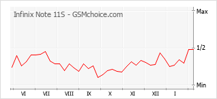 Le graphique de popularité de Infinix Note 11S