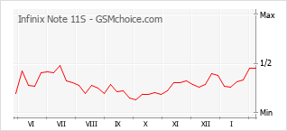 Grafico di modifiche della popolarità del telefono cellulare Infinix Note 11S