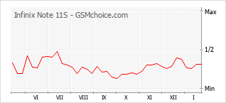 Traçar mudanças de populariedade do telemóvel Infinix Note 11S