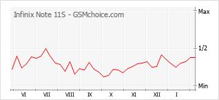 Диаграмма изменений популярности телефона Infinix Note 11S
