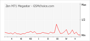 Grafico di modifiche della popolarità del telefono cellulare Zen M71 Megastar