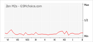 Popularity chart of Zen M2s