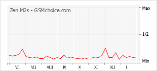 Gráfico de los cambios de popularidad Zen M2s