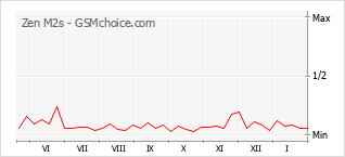 Le graphique de popularité de Zen M2s