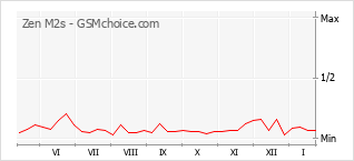 Grafico di modifiche della popolarità del telefono cellulare Zen M2s