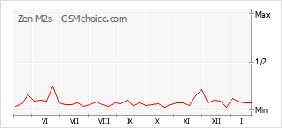 Traçar mudanças de populariedade do telemóvel Zen M2s