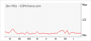 Диаграмма изменений популярности телефона Zen M2s