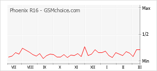Popularity chart of Phoenix R16