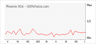 Gráfico de los cambios de popularidad Phoenix R16