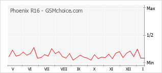 Диаграмма изменений популярности телефона Phoenix R16