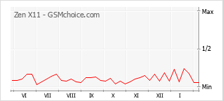 Gráfico de los cambios de popularidad Zen X11