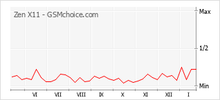 Grafico di modifiche della popolarità del telefono cellulare Zen X11