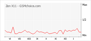Populariteit van de telefoon: diagram Zen X11