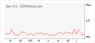 Traçar mudanças de populariedade do telemóvel Zen X11