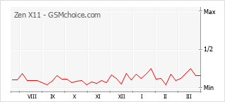 Диаграмма изменений популярности телефона Zen X11